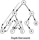 Magic Of Tutorial: Depth First Search Algorithm and implementation in c++